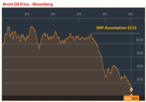 SNP assumption - actual Brent oil price