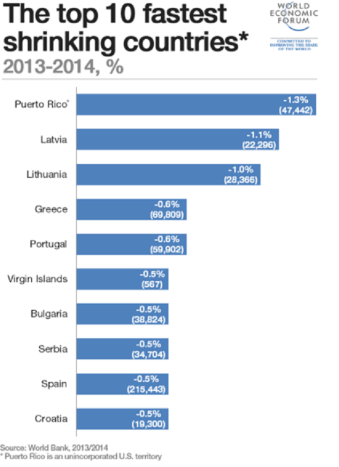 Fastest shrinking countries WEF