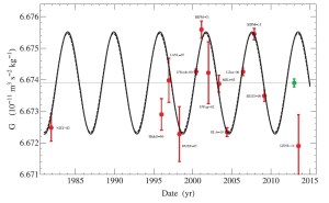 A set of 13 measurements of G exhibit a 5.9-year periodic oscillation (solid curve) that closely matches the 5.9-year oscillation in LOD measurements (dashed curve). The two outliers are a 2014 quantum measurement and a 1996 measurement known to suffer from drift. The green dot is an estimate of the mean value of G after the 5.9-year periodicity is removed. Credit: J. D. Anderson, et al. ©2015 EPLA