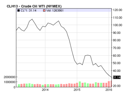 Oil price 8th Feb 2016 - Nasdaq