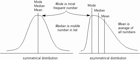 mode median mean