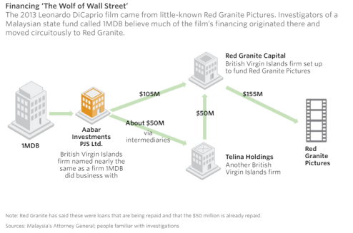 Wolf of Wall Street Financing (graphic WSJ)