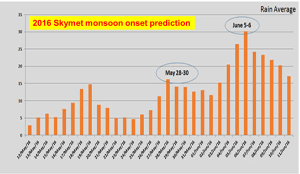 monsoon onset 2016 prediction - graphic Skymet