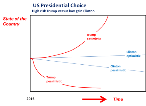 Trump versus Clinton
