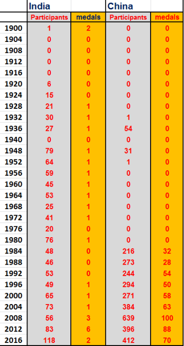 India China olympic record
