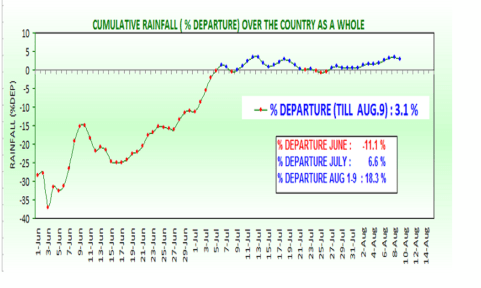 Monsoon cumulative rainfall till 9th august 2016