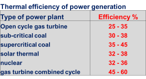 thermal efficiency of power generation