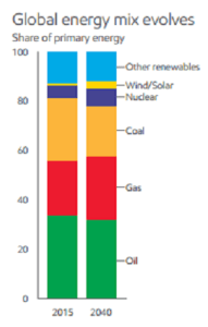 Source: Exxon 2017 Outlook for Energy